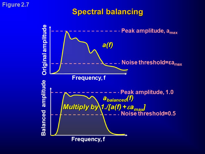 Figure 2.7 Spectral balancing a(f)  Multiply by 1./[a(f) +amax]